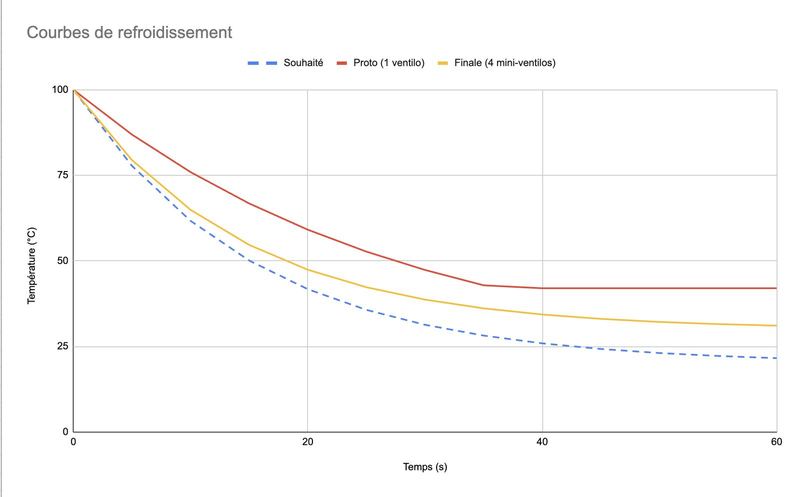 BT-Cryo — courbes de refroidissement du moût